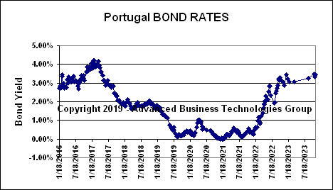 Portugal Bond Rates